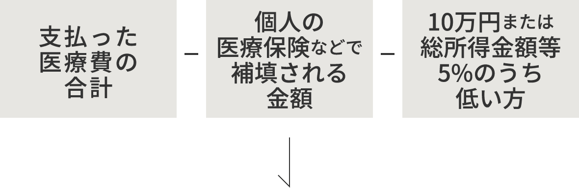 医療費控除について