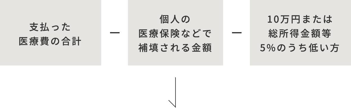 医療費控除について